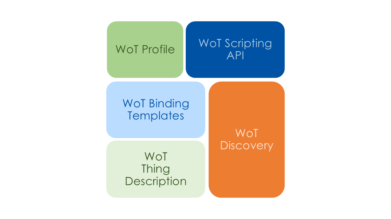 WoT building block structure