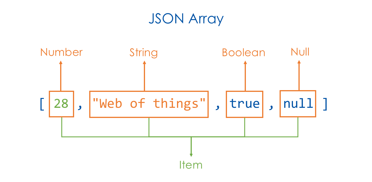 Example of a JSON array