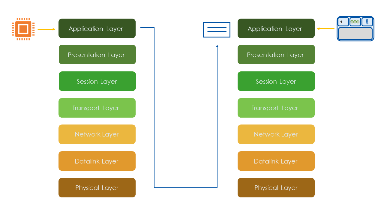 OSI layers overview from application to physical layer